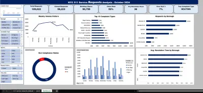 تحليل بيانات طلبات خدمة NYC 311 وتصميم لوحة تحكم تفاعلية (Excel Dashboard)