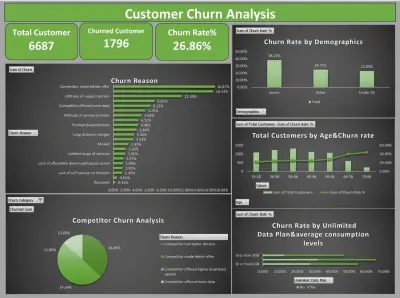 Customer Churn Analysis