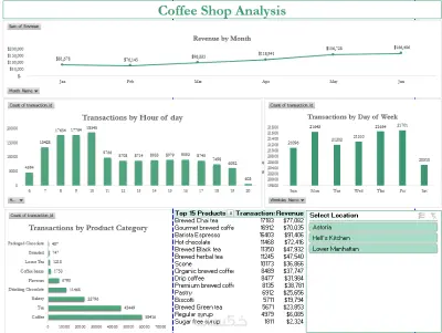 Coffee Shop Analysis