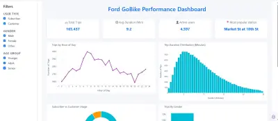 Ford GoBike Performance Analysis & Interactive Dashboard
