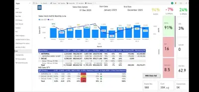 تحليل مبيعات لشركة متعددة المنتجات في مناطق جفرافية متعدد علي مدار سنوات