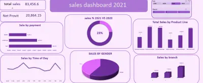 حليل نمو المبيعات السنوي وتجربة العملاء (Retail Sales & Customer Insights)
