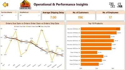 تحليل بيانات المبيعات AdventureWorks وتصميم Dashboard باستخدام Power BI
