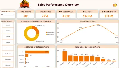 تحليل بيانات المبيعات AdventureWorks وتصميم Dashboard باستخدام Power BI