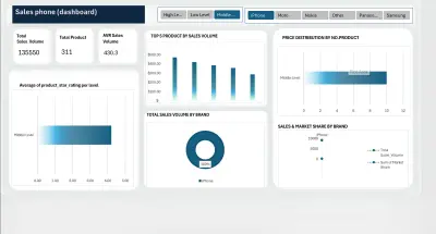 تصميم لوحة تحكم (Dashboard) لتحليل مبيعات الهواتف الذكية