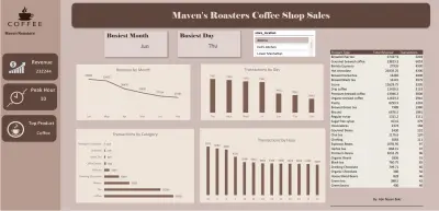Coffee Shop Sales Analysis