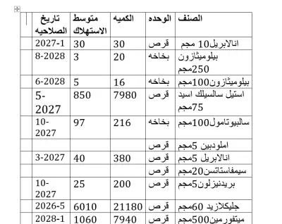 Medication Inventory Analysis