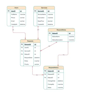 نظام إدارة طلبات العملاء – SQL Server | Customer Requests Management System