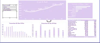 Coffee Shop  Sales  Analysis