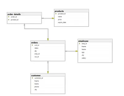 تصميم وتنفيذ قاعدة بيانات لإدارة الطلبات والمبيعات
