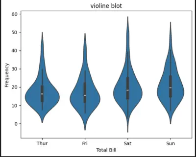 تنظيف البيانات وتحليلها باستخدام مكتبة Pandas وعمل Visualization