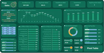 📊 Pizza Sales Dashboard - Excel Project