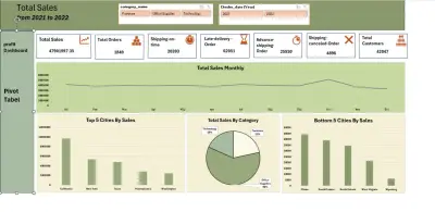 تحليل المبيعات والشحن Dashboard باستخدام Excel و SQL