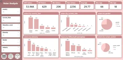 تصميم داشبورد تفاعلي لتحليل الرواتب والوظائف باستخدام Power BI