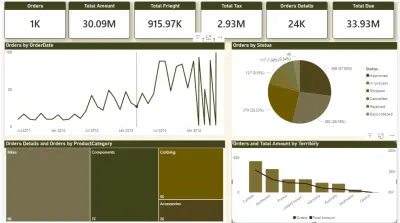 لوحة تحليل بيانات الطلبات والمبيعات باستخدام Power Bi