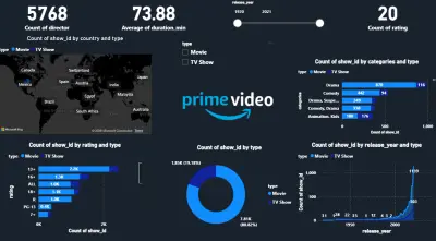 Amazon Prime Dashboard using Power BI
