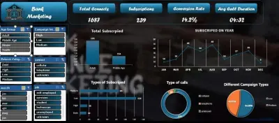 تحليل الحملات التسويقية البنكية وقياس معدلات التحويل (Bank Marketing Dashboard)