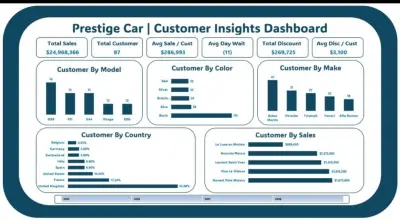 تحليل شامل لبيانات مبيعات وتكاليف وكفاءة قطاع السيارات (Prestige Car Dashboards)