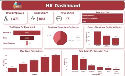 تصميم لوحات تحكم احترافية (Dashboards) لتحليل مبيعات المتاجر الإلكترونية وHR.