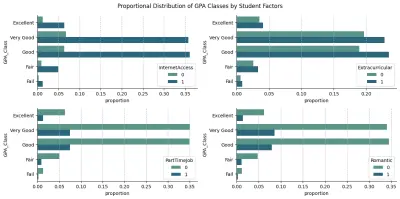 تحليل استكشافي لبيانات الطلاب وتأثيرها على المعدل التراكمي (GPA)