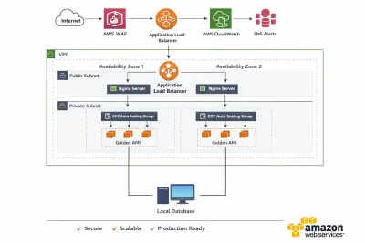 تصميم بنية تحتية احترافية على AWS لمتجر إلكتروني