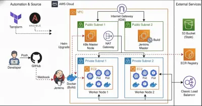 إعداد CI/CD Pipeline لنشر تطبيق Docker تلقائيًا على AWS