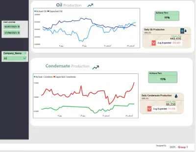 تصميم Operational DashBoard