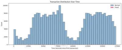 Credit Card Fraud Detection — ML Pipeline