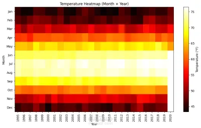 City Temperature Prediction — Regression Model