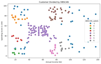 Customer Segmentation — Clustering