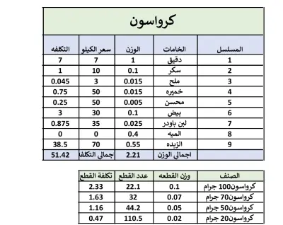 نموذج ل food cost لمطعم