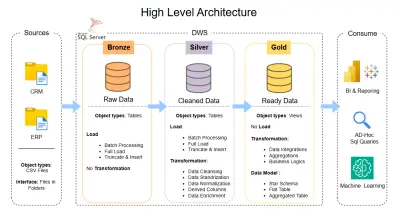 تصميم وتنفيذ Data Warehouse باستخدام Bronze, Silver, Gold Architecture