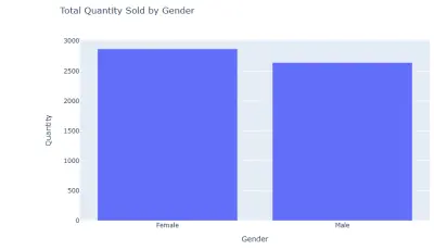 مشروع متكامل لتحليل بيانات المبيعات وسلوك المستهلك (Exploratory Data Analysis)