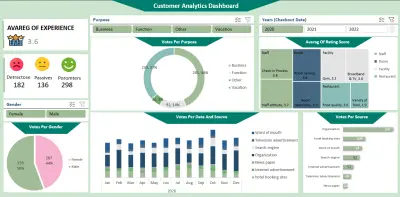داشبورد تفاعلي لتحليل تجربة العملاء وآرائهم