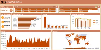 interactive dashboard لتحليل أداء المبيعات وتوزيع الإيرادات