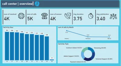 تصميم لوحات تحكم (Dashboard) احترافية لتحليل أداء مراكز الاتصال Power BI