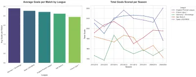 تحليل وتصور بيانات الدوريات الأوروبية باستخدام SQL و Python