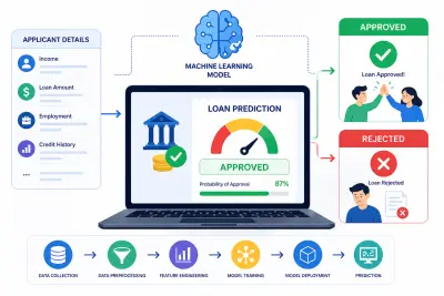 Loan-Approval-Prediction-System