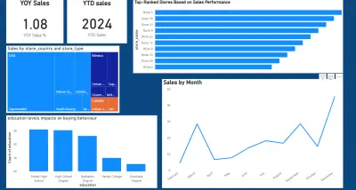 Food Mart Retail Analysis Project using Power BI