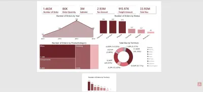 لوحة مؤشرات تفاعلية لتحليل المبيعات والعمليات اللوجستية (Supply Chain Dashboard)