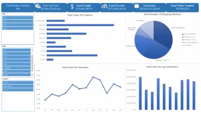 لوحة مؤشرات تفاعلية لتحليل المبيعات العالمية (Sales Analytics Dashboard) باستخدام Excel