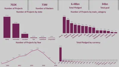 مشروع تحليل مبيعات واتجاهات التمويل الجماعي بأستخدام Power BI