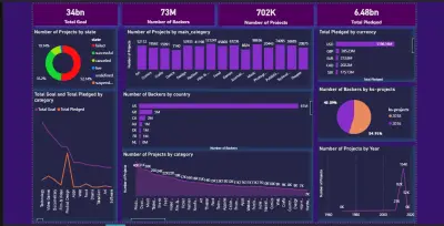 يهدف هذا المشروع إلى تحليل بيانات منصات التمويل الجماعي (Crowdfunding) لفهم سلوك المشاريع والداعمين واستخلاص رؤى تساعد في تحسين فرص نجاح المشاريع 📊🚀