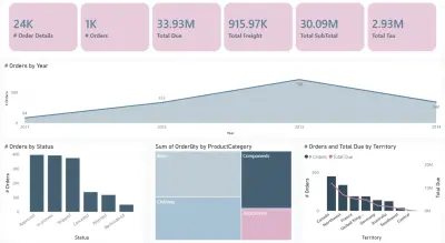 تصميم داش بورد احترافي لتحليل بيانات المبيعات والإنتاج باستخدام Power BI