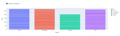 مشروع تحليل بيانات مبيعات باستخدام Python و Power BI