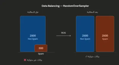 معالجة اختلال توازن البيانات