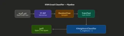 بناء نموذج KNN لتصنيف البريد الإلكتروني باستخدام TF-IDF