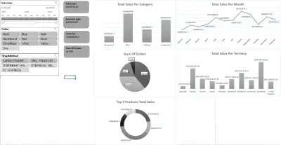 تحليل أداء المبيعات وسلاسل الإمداد