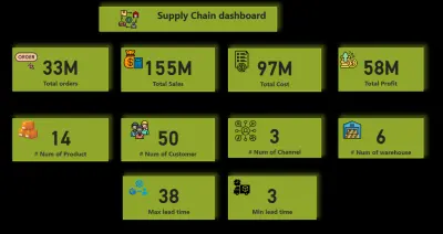 تصميم داشبورد تفاعليه لسلاسل الامداد لشركه تجاريه تفاصيل العمل