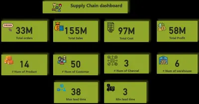 تصميم داشبورد تفاعليه لسلاسل الامداد لشركه تجاريه تفاصيل العمل